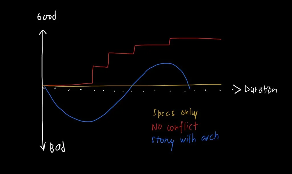 How to Improve Your Story Telling using 5C 1