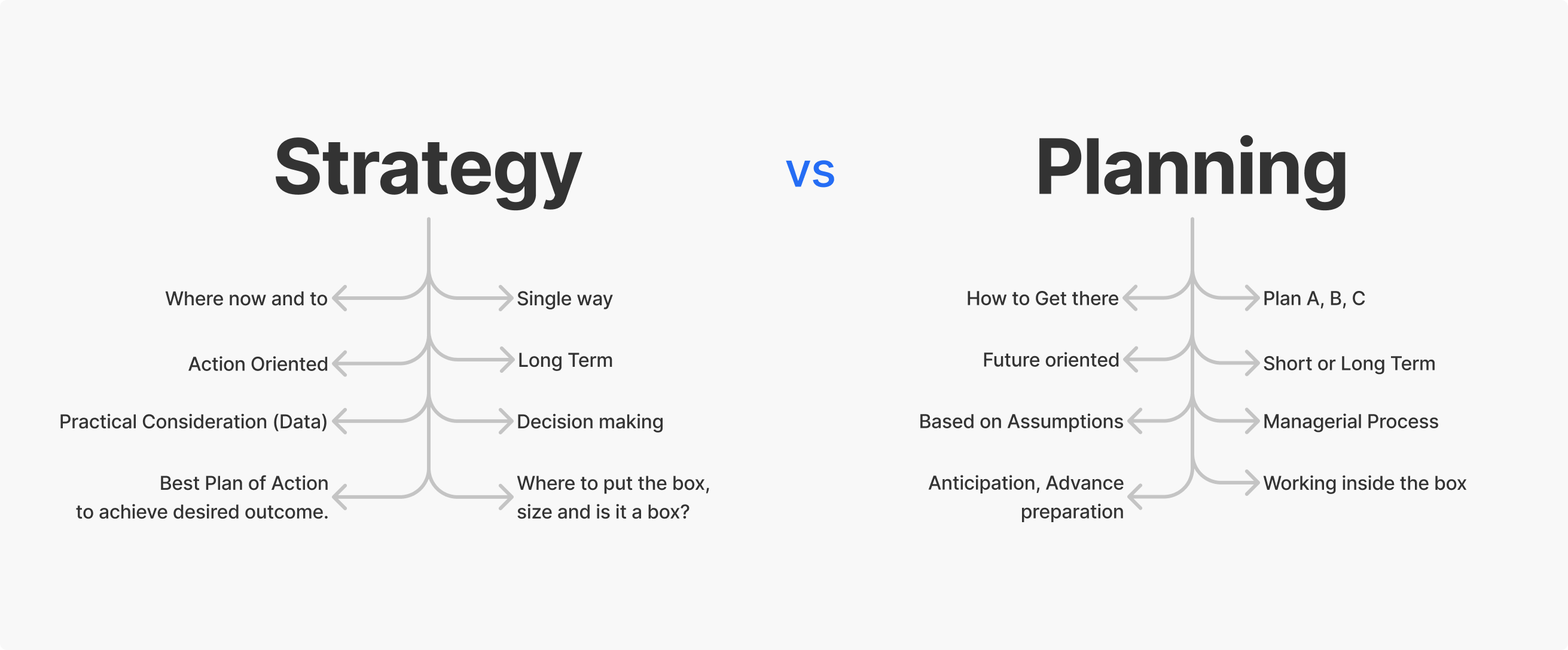 business plan and strategy difference
